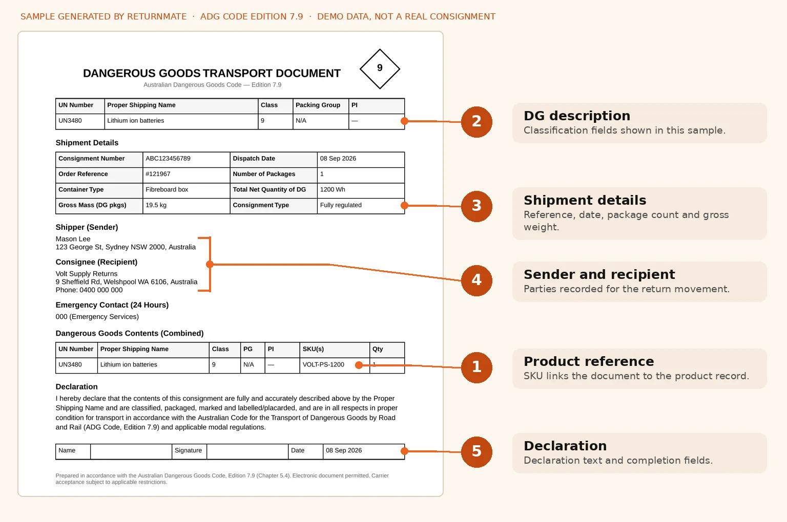 ReturnMate-generated ADG Code Edition 7.9 transport document for a UN3480 lithium ion battery return, labelled as demo data, with five numbered callouts explained below the image.