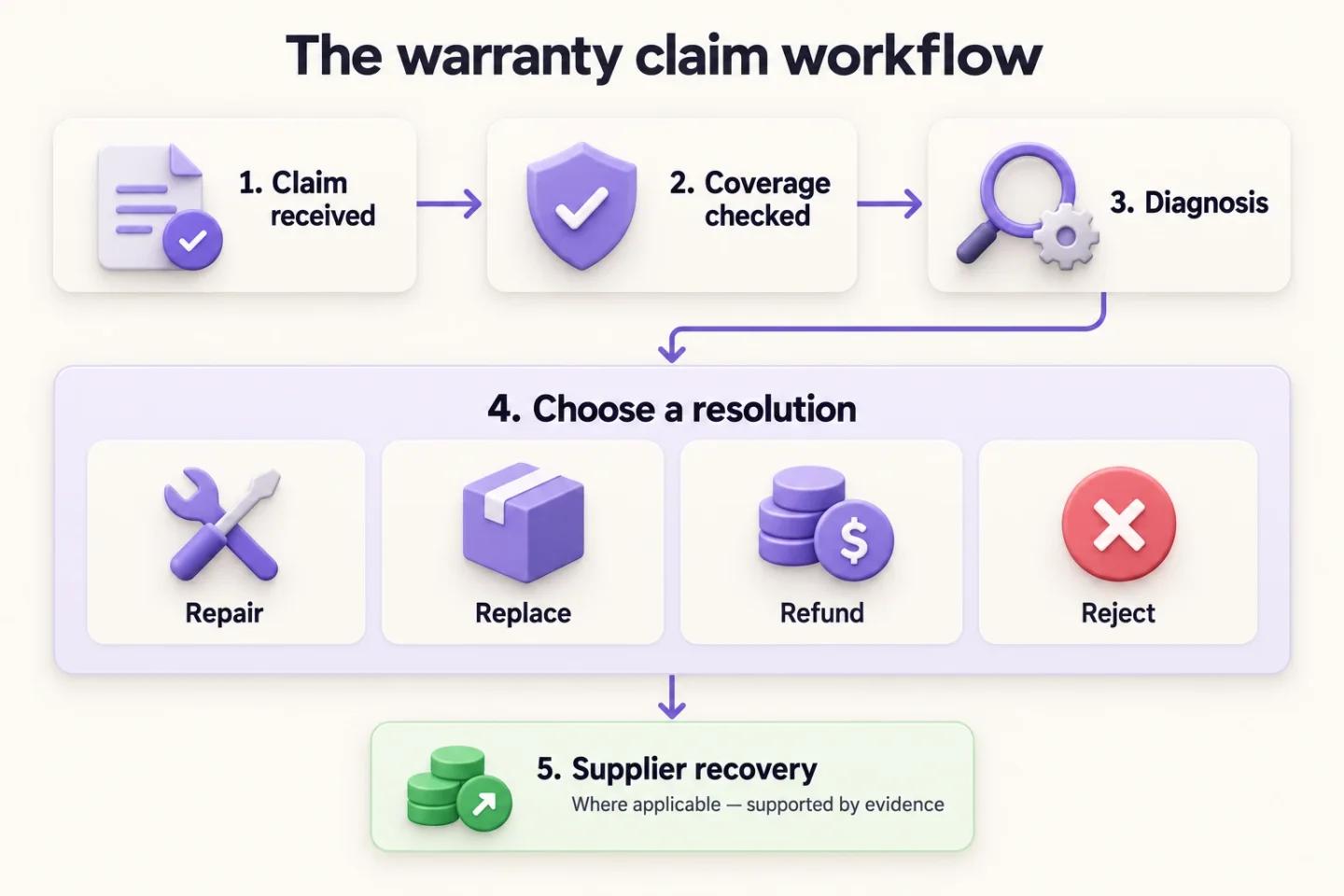 The warranty claim workflow: 1 claim received, 2 coverage checked, 3 diagnosis, 4 choose a resolution (repair, replace, refund or reject), 5 supplier recovery where applicable, supported by evidence