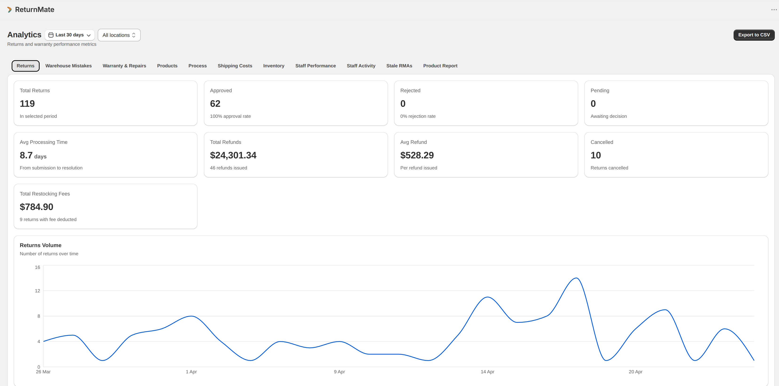 Analytics dashboard with RMA volumes and cost breakdowns