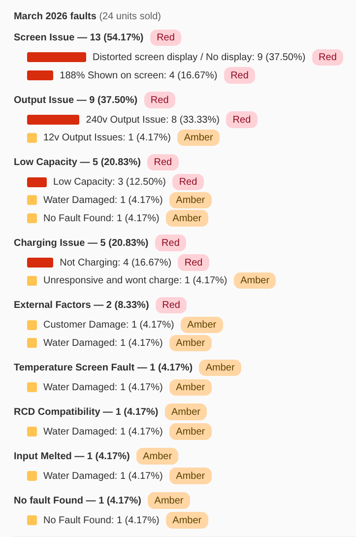 Product fault breakdown showing screen issues, output issues, charging issues, and other categories with severity counts