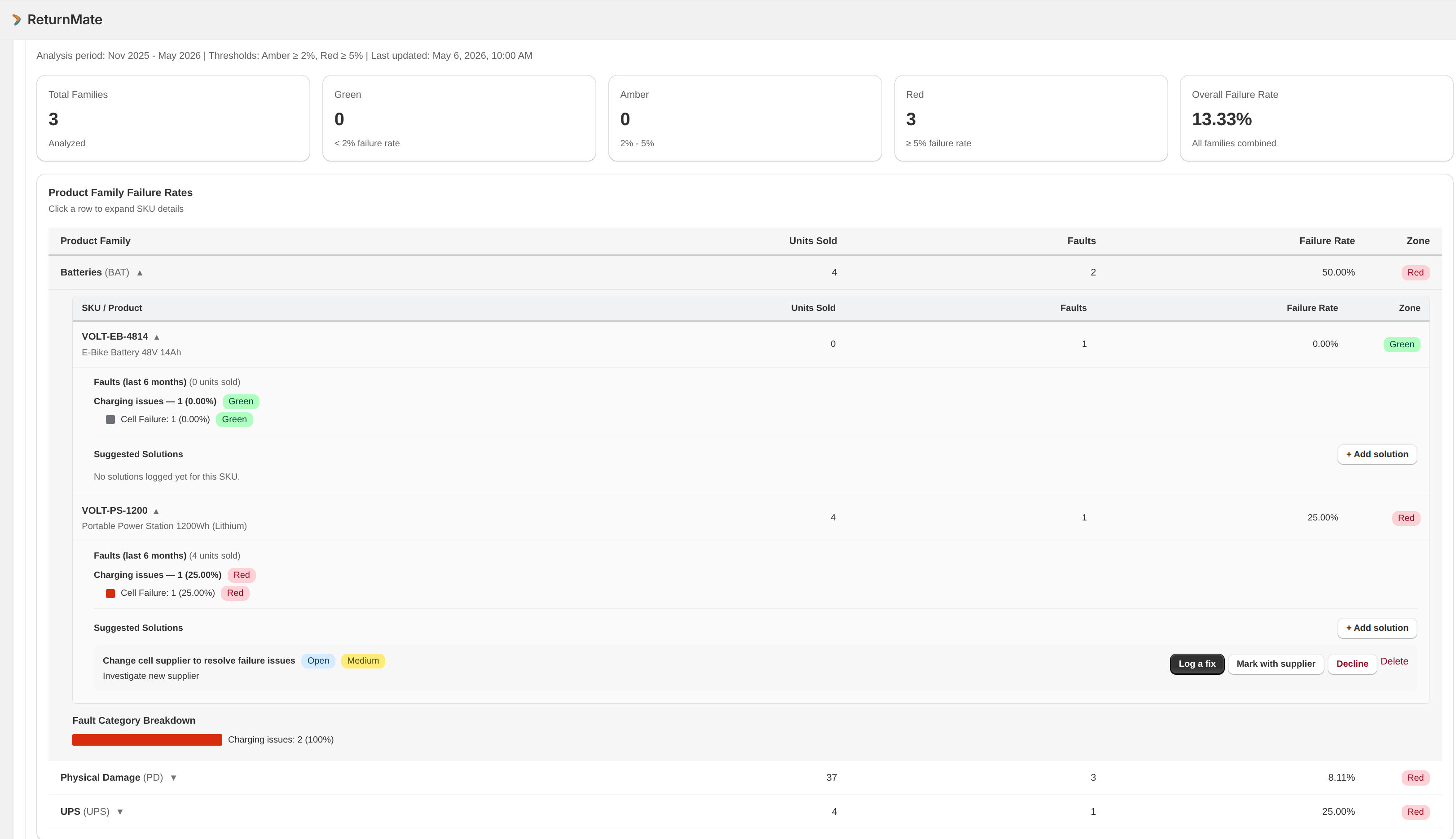 Shopify product failure rate dashboard showing per-SKU fault rates with traffic-light thresholds